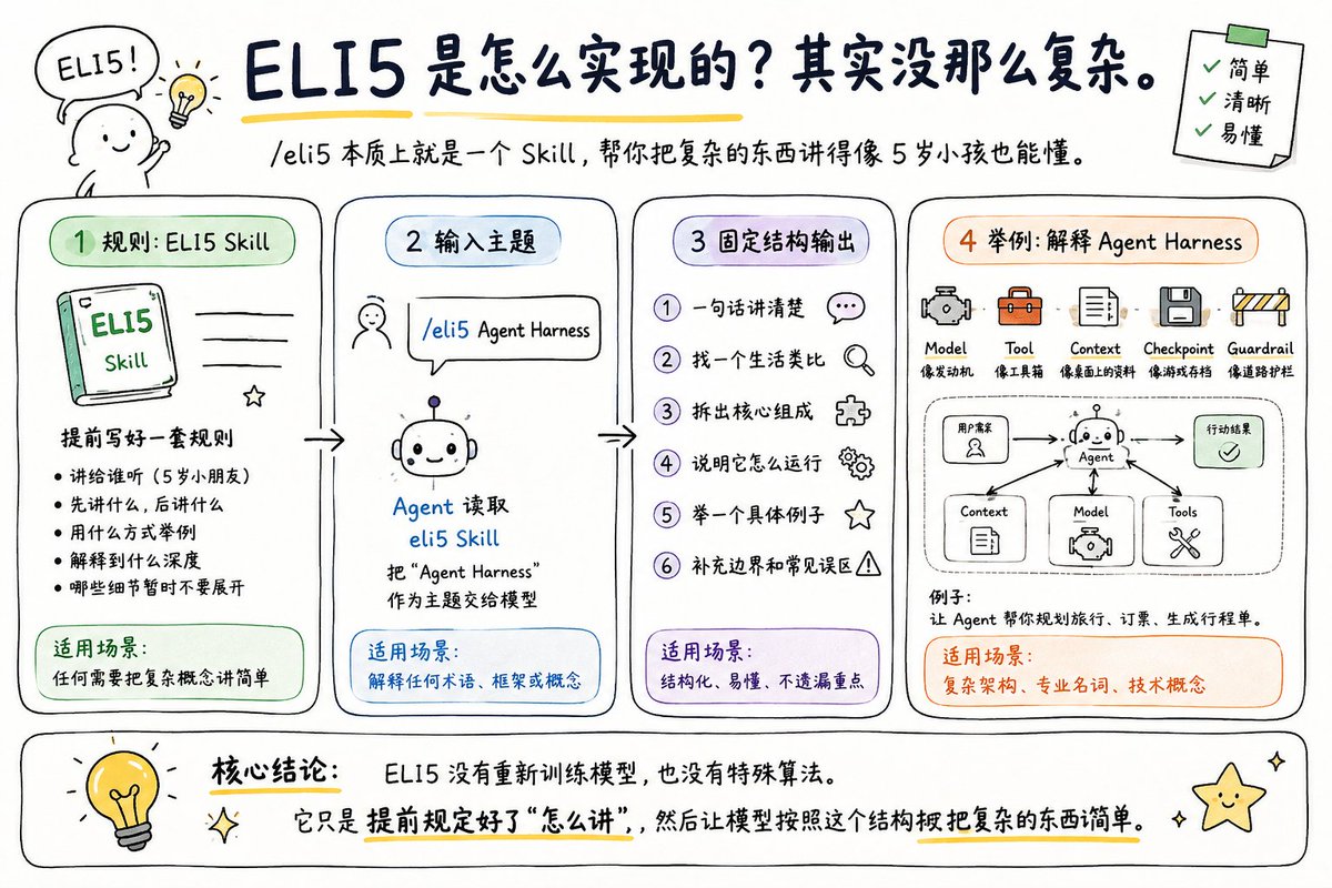 生成一张 **横版手绘白板风信息图海报**，整体风格像产品演示稿 + 手账插画。