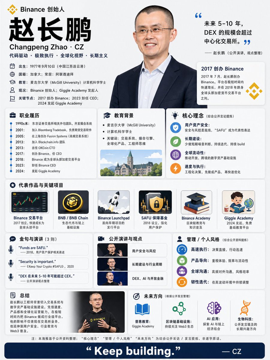 ,GPT Image 2.0 几分钟就生成了这张赵长鹏(CZ)@cz_binance 的详细人物履历海报